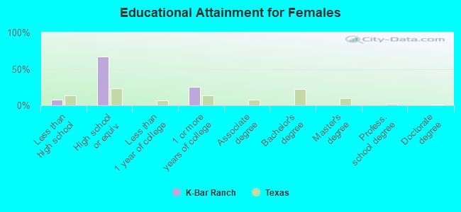 Educational Attainment for Females