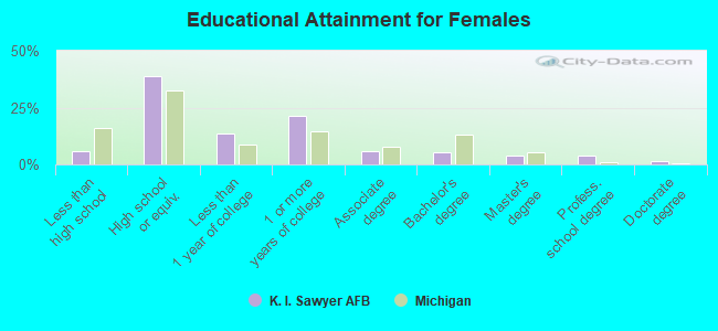 Educational Attainment for Females