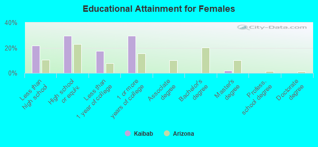 Educational Attainment for Females