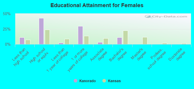 Educational Attainment for Females