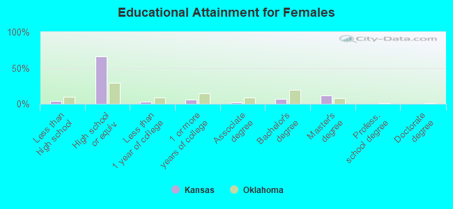 Educational Attainment for Females