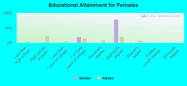 Educational Attainment for Females