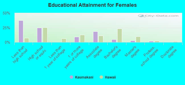 Educational Attainment for Females