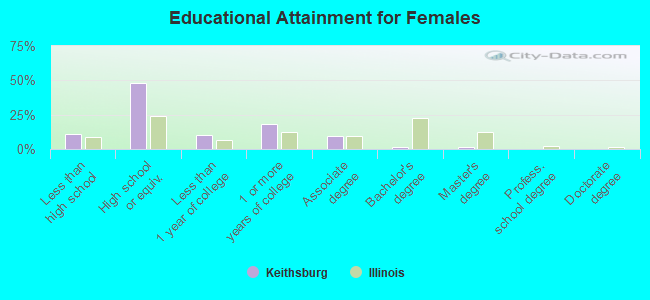 Educational Attainment for Females