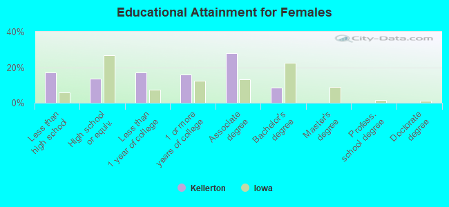 Educational Attainment for Females