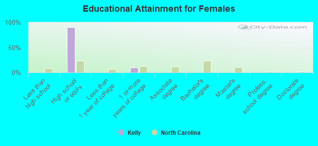 Educational Attainment for Females