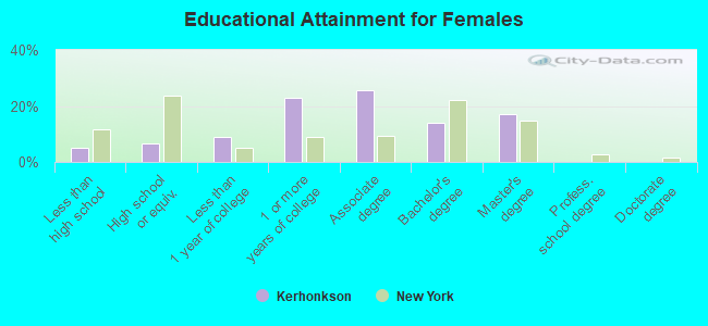 Educational Attainment for Females