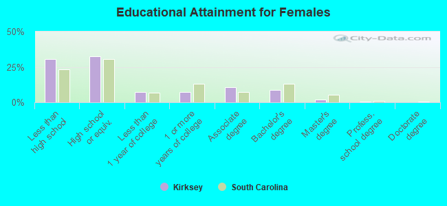 Educational Attainment for Females