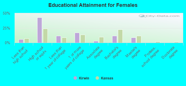 Educational Attainment for Females