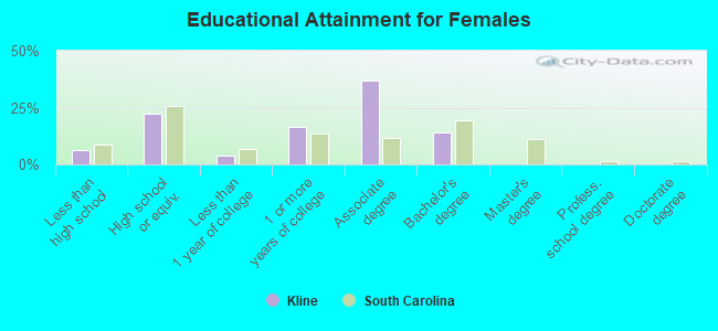 Educational Attainment for Females