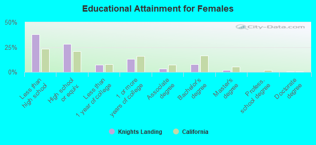 Educational Attainment for Females