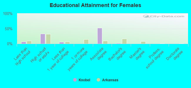 Educational Attainment for Females