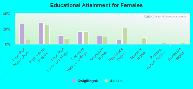 Educational Attainment for Females