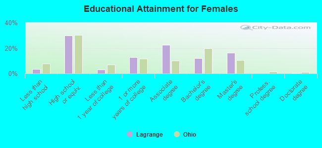 Educational Attainment for Females