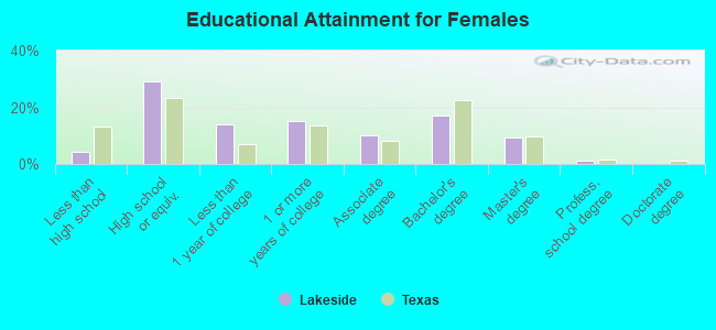 Educational Attainment for Females