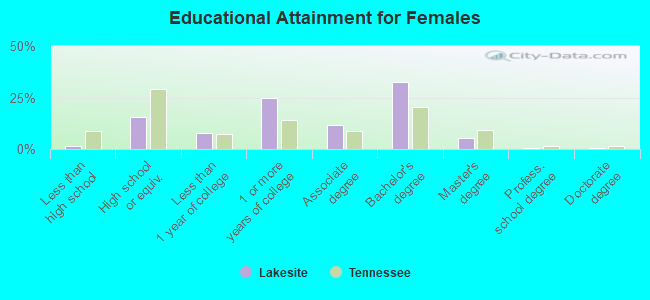 Educational Attainment for Females