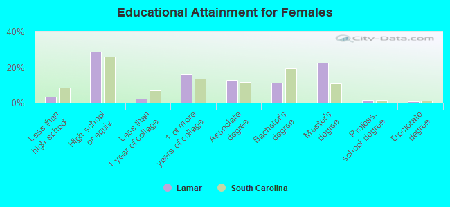 Educational Attainment for Females