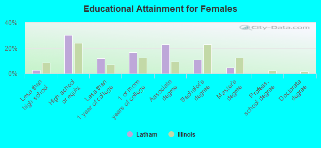 Educational Attainment for Females