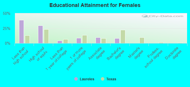 Educational Attainment for Females