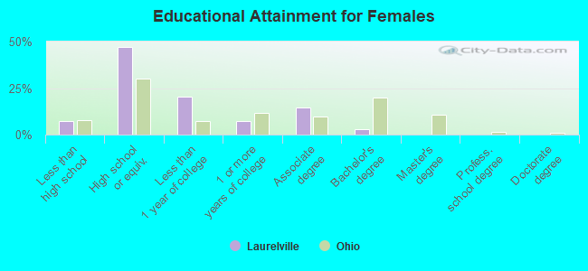 Educational Attainment for Females