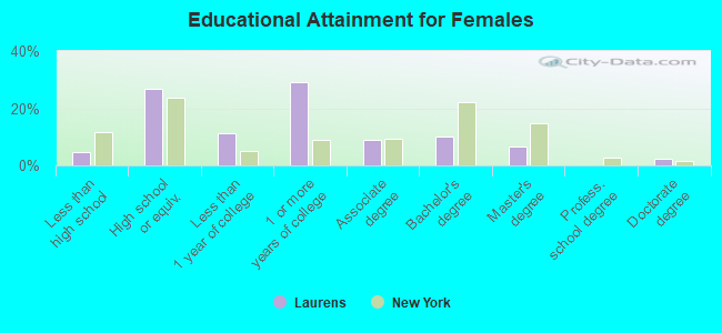 Educational Attainment for Females