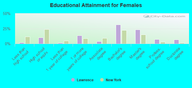 Educational Attainment for Females