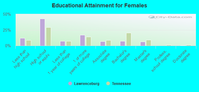 Educational Attainment for Females