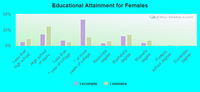 Educational Attainment for Females