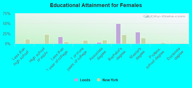 Educational Attainment for Females