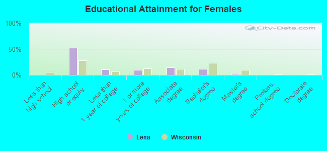 Educational Attainment for Females