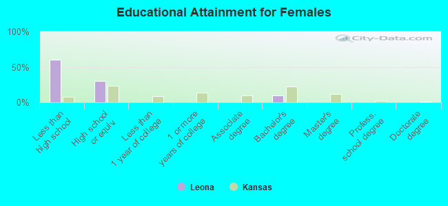 Educational Attainment for Females