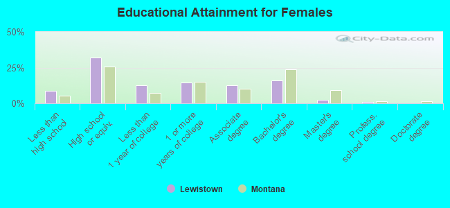 Educational Attainment for Females