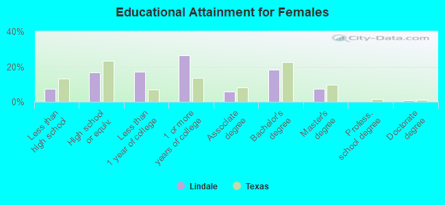 Educational Attainment for Females