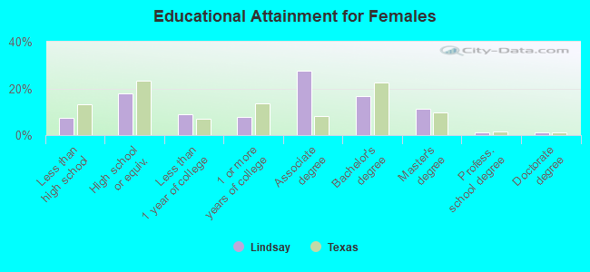 Educational Attainment for Females