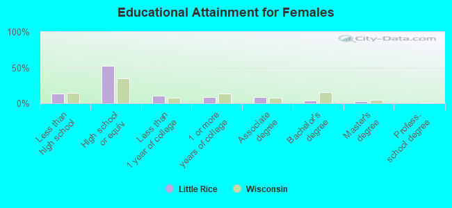 Educational Attainment for Females