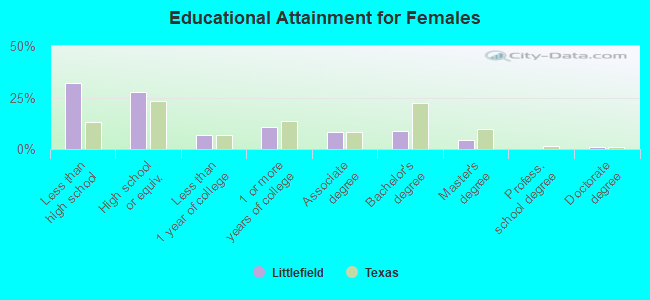 Educational Attainment for Females