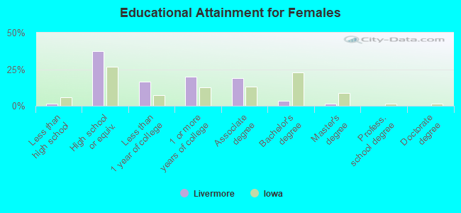 Educational Attainment for Females
