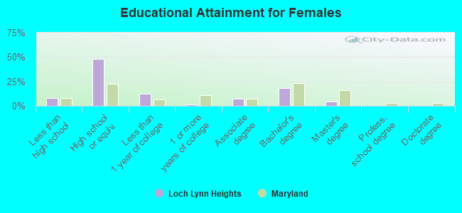 Educational Attainment for Females