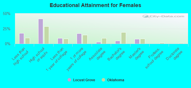 Educational Attainment for Females