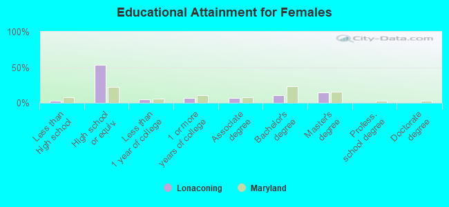 Educational Attainment for Females