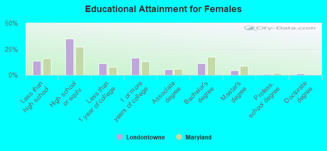 Educational Attainment for Females