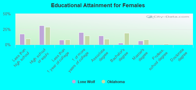 Educational Attainment for Females