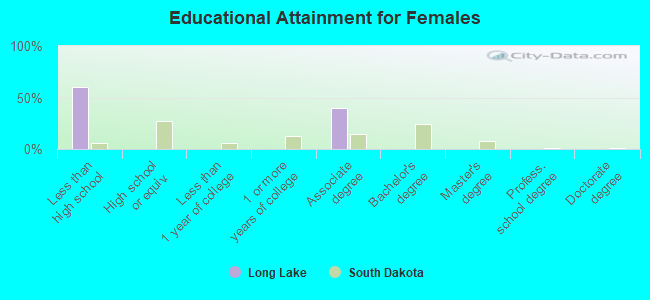 Educational Attainment for Females