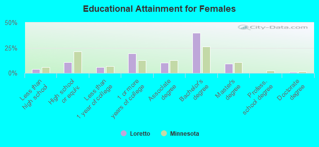 Educational Attainment for Females