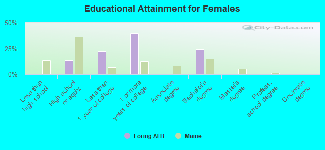 Educational Attainment for Females