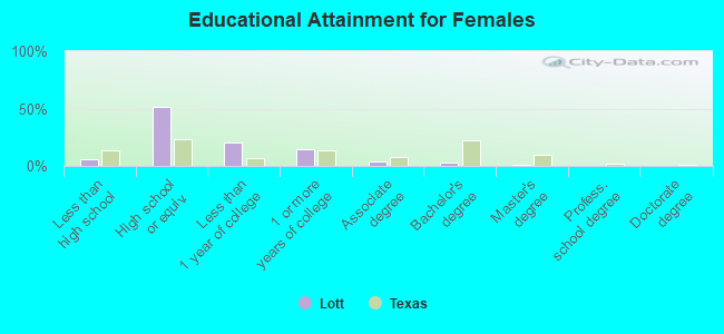 Educational Attainment for Females