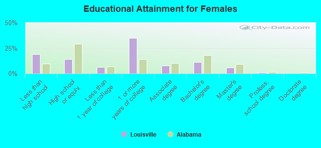 Educational Attainment for Females