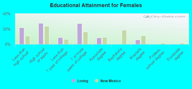 Educational Attainment for Females