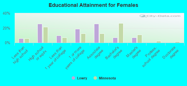 Educational Attainment for Females