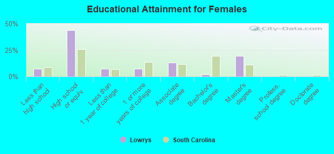 Educational Attainment for Females